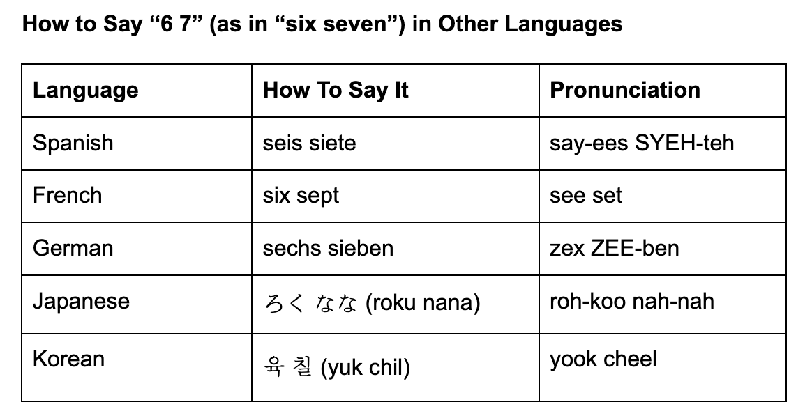 6 7 in other languages