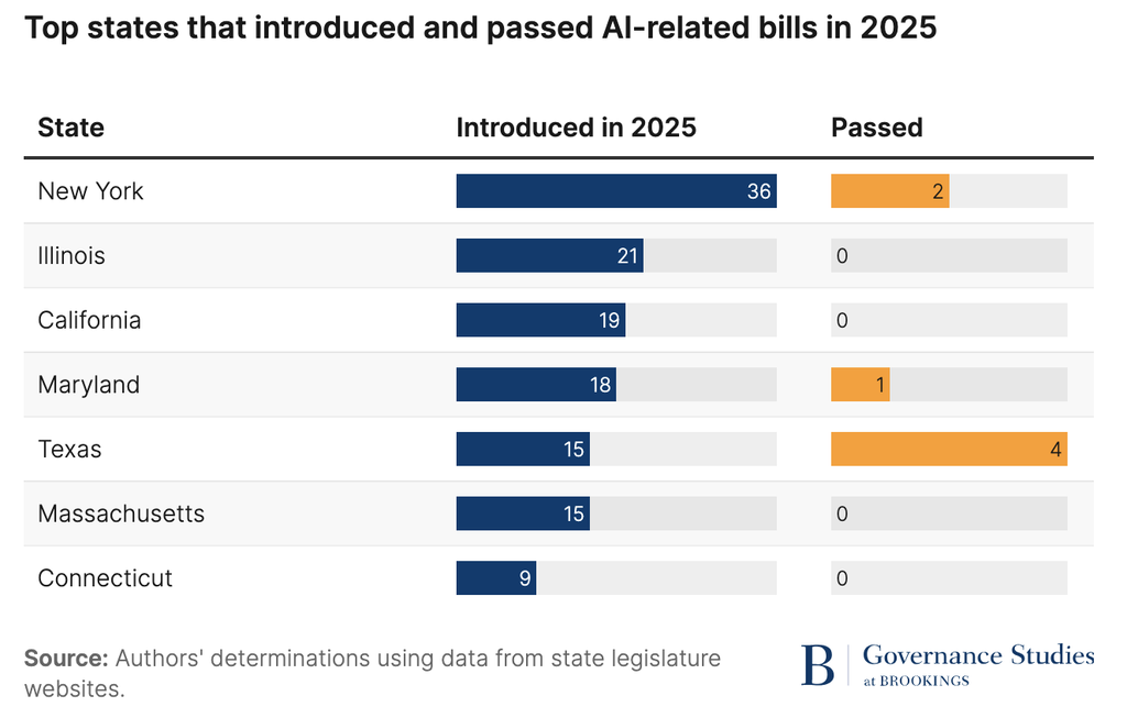 top states that introduced and passed ai related bills in 2025 graphic from the brookings institution